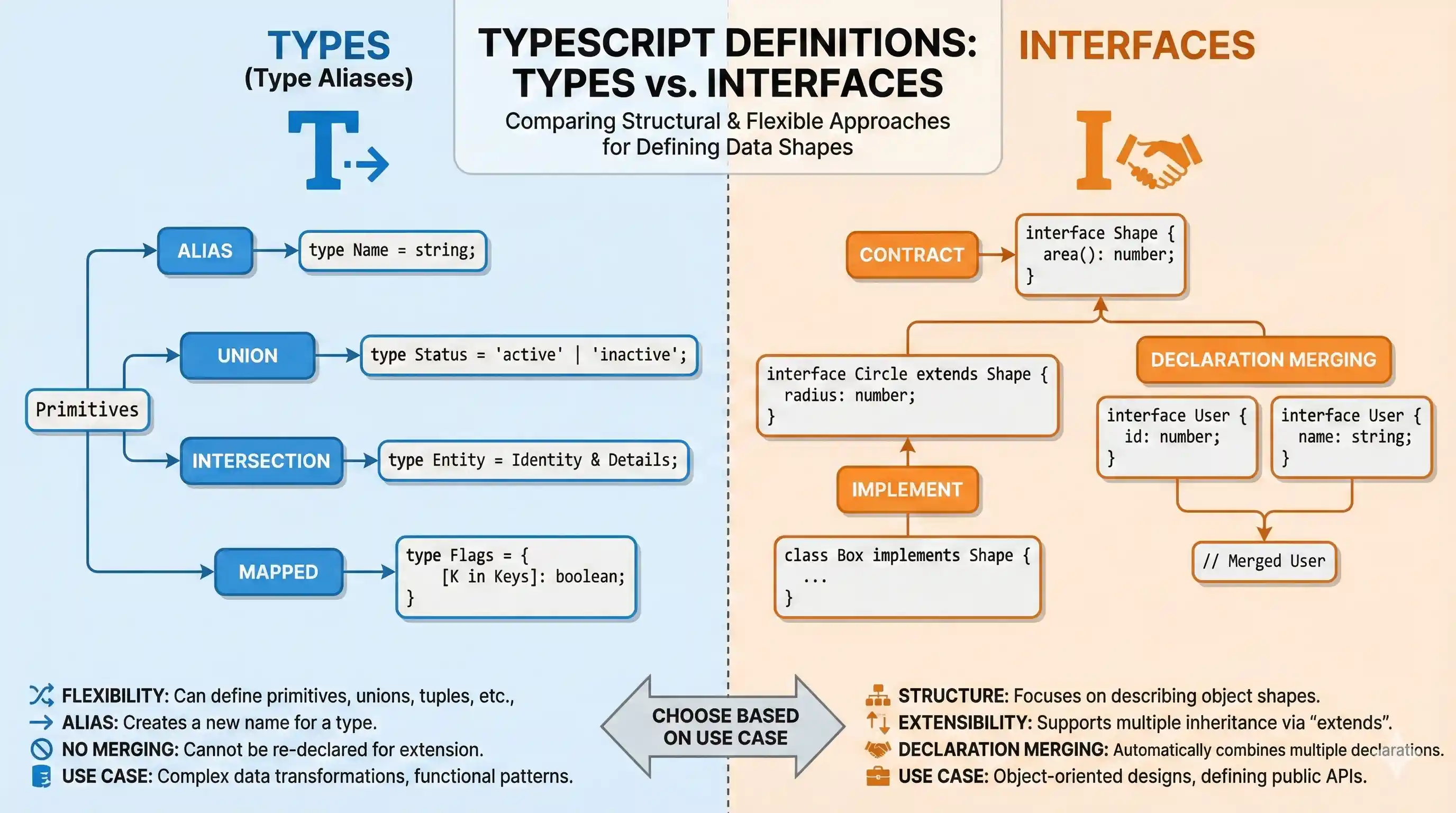 Types Vs Interfaces in TypeScript